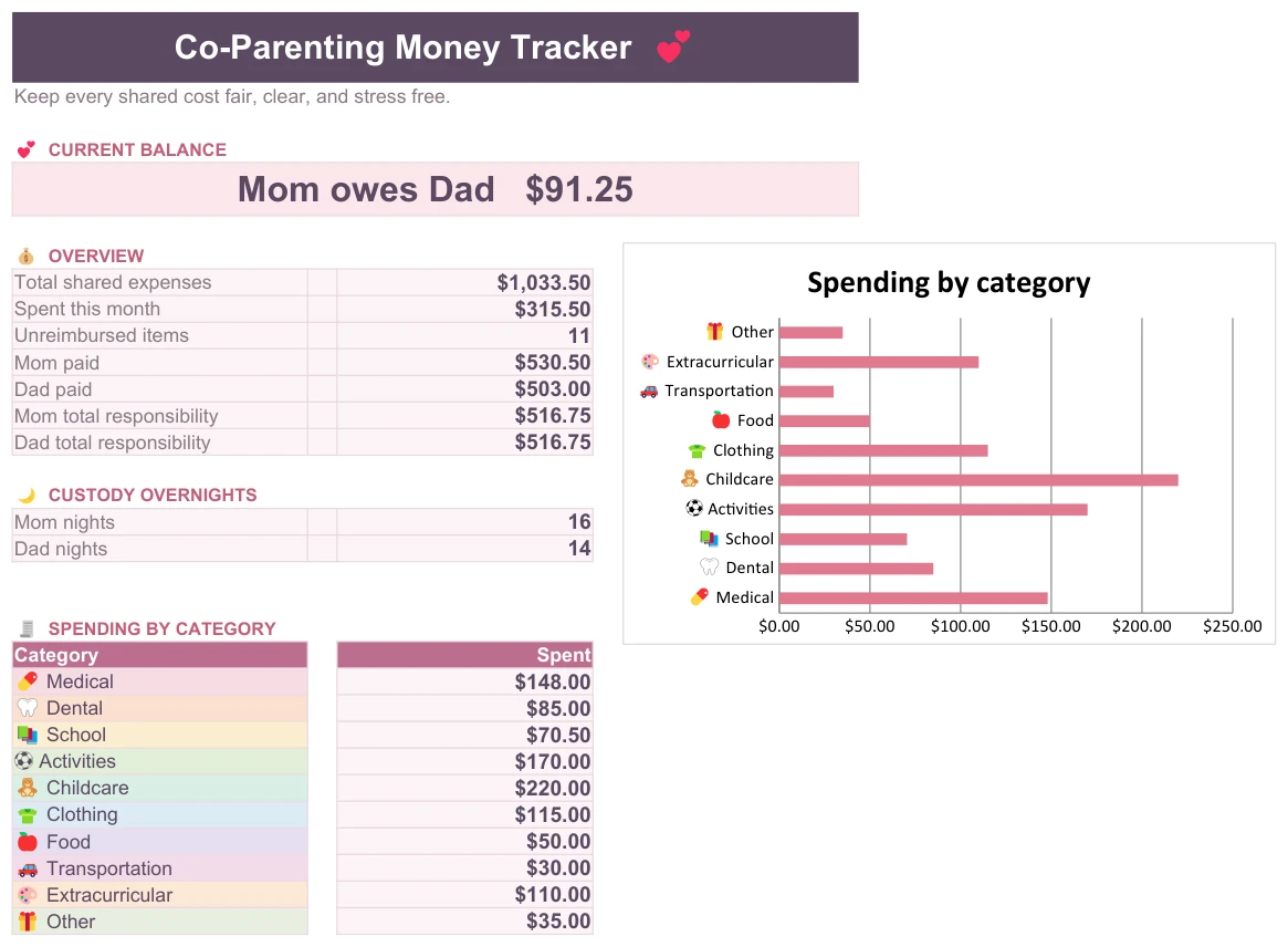 Co-Parent Tracker, Dashboard tab