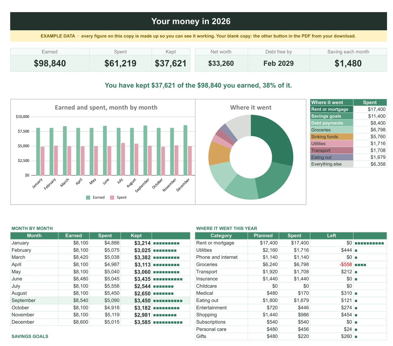 The Year tab of the Budget and Money Planner on example data, showing earned, spent and kept for the year
