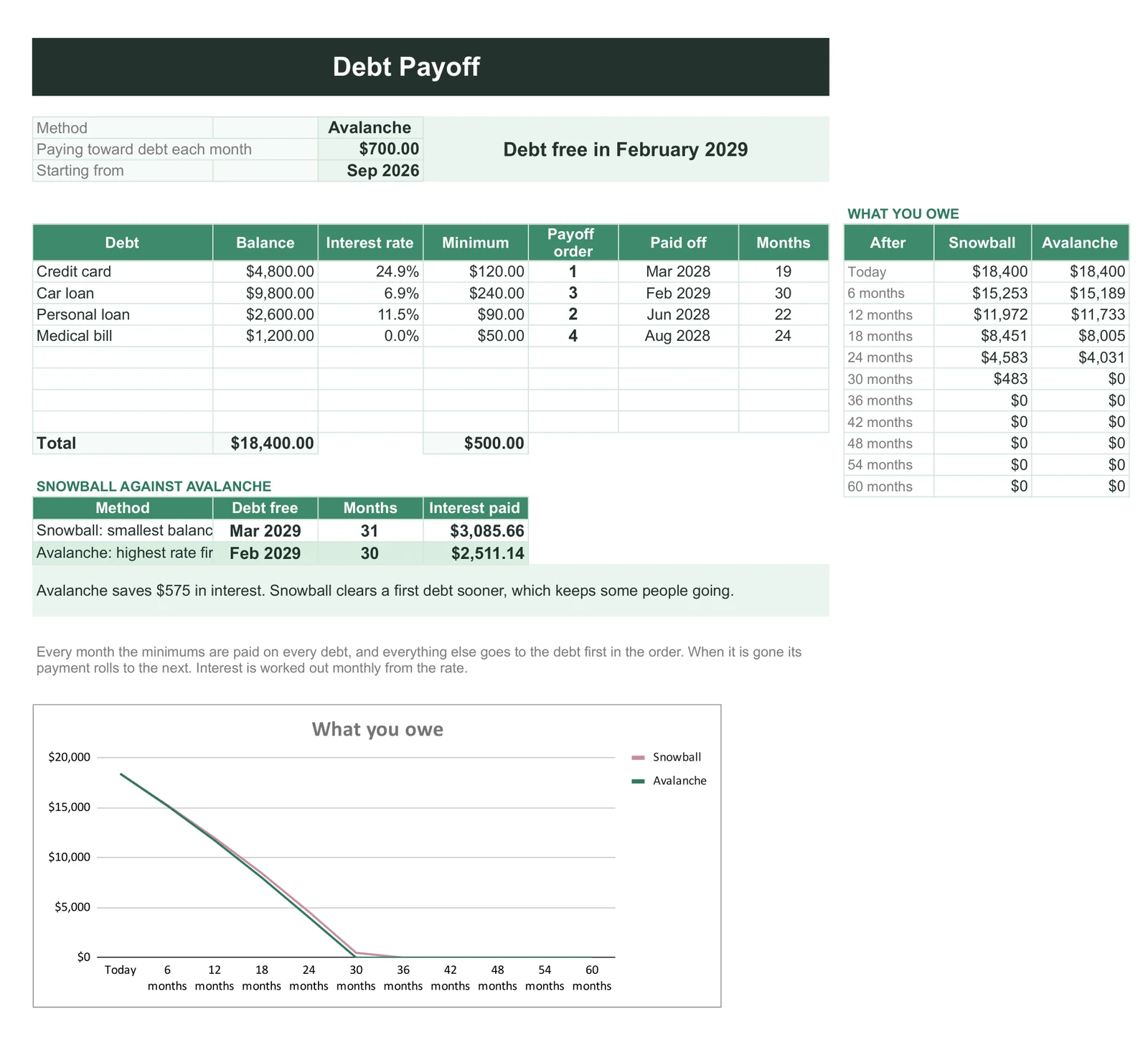 The Debt Payoff tab of the Budget and Money Planner comparing snowball and avalanche on example debts