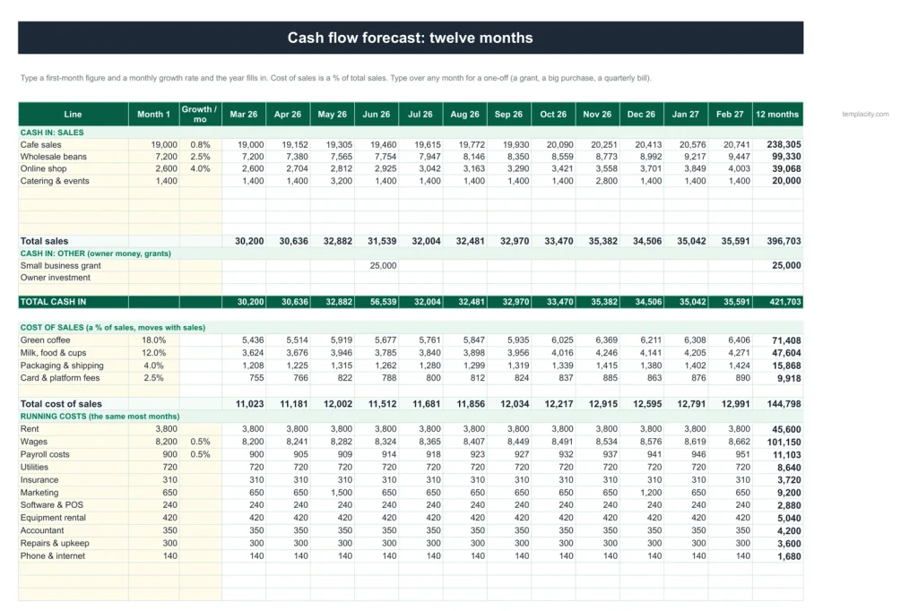 Cash Flow Forecast, das Tabellenblatt „Forecast“