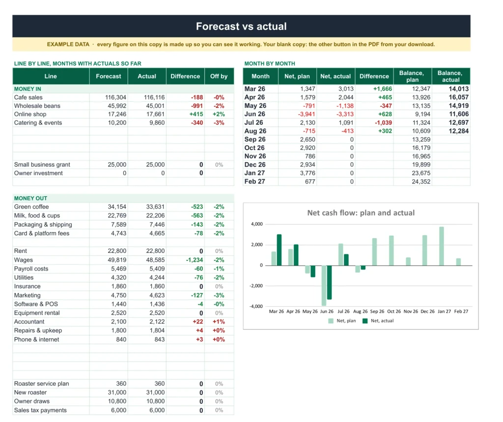 Cash Flow Forecast, das Tabellenblatt „Forecast vs Actual“