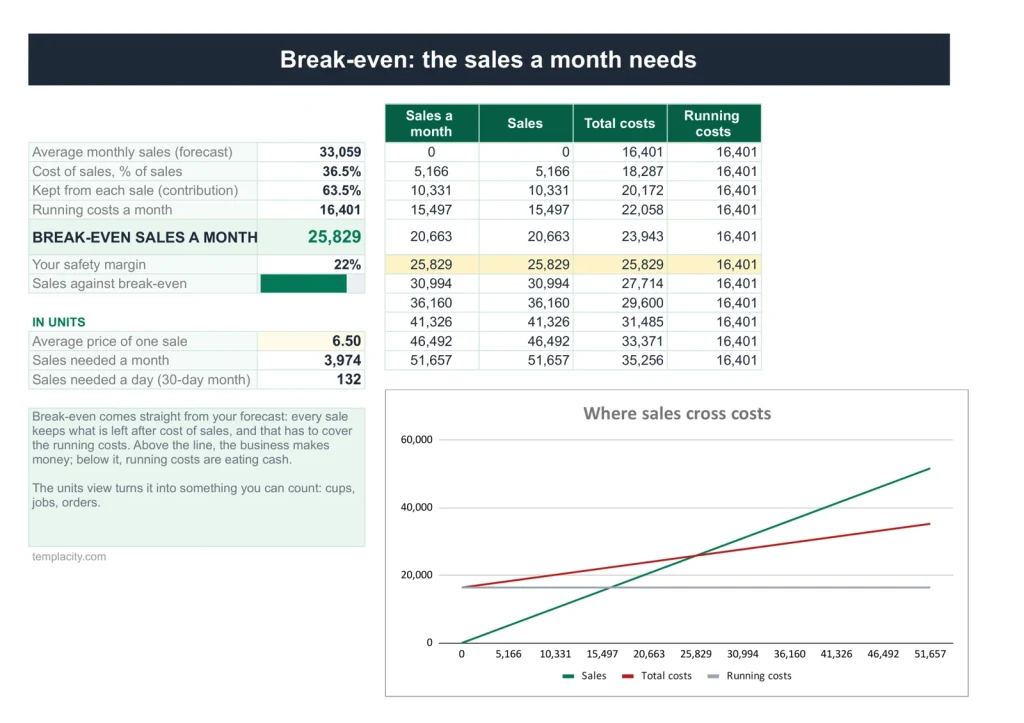 Cash Flow Forecast, Break-even