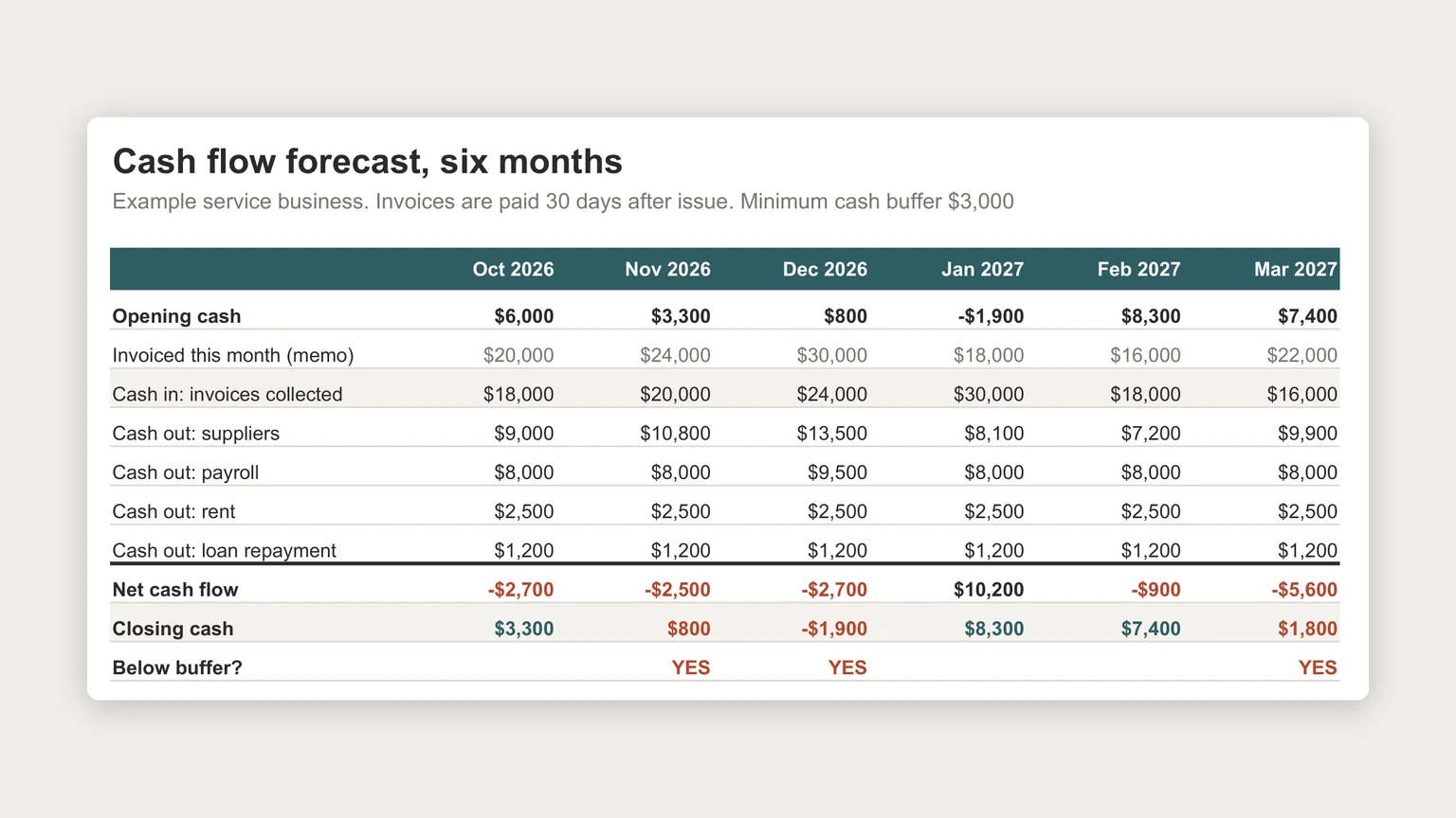 A six-month cash flow forecast template, October 2026 to March 2027, with invoices collected, payments out and closing cash falling below a $3,000 buffer in November, December and March