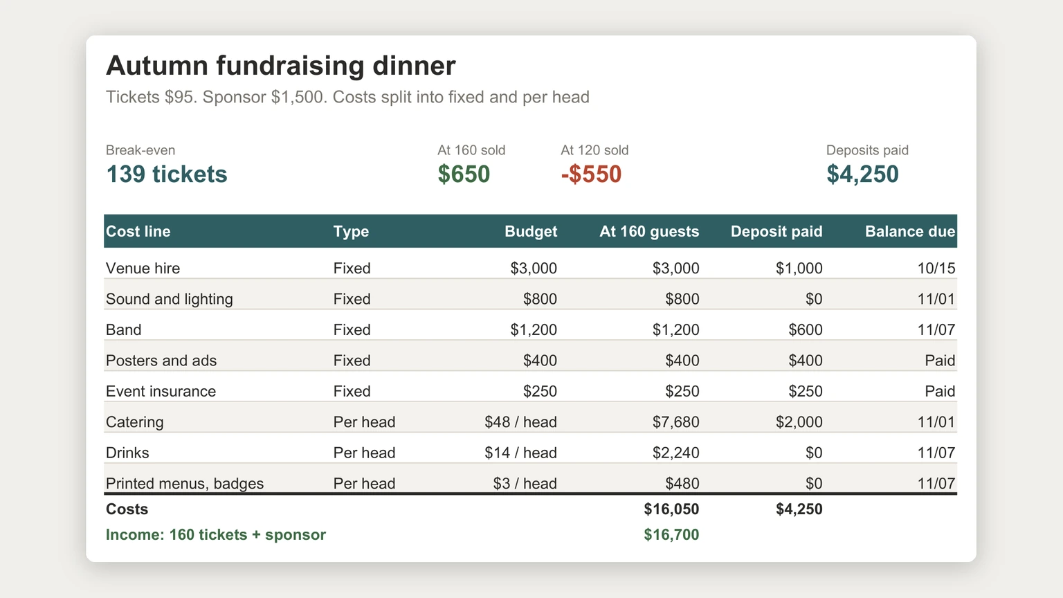 Event Budget Template: Fixed Costs, Per Head and Break-Even