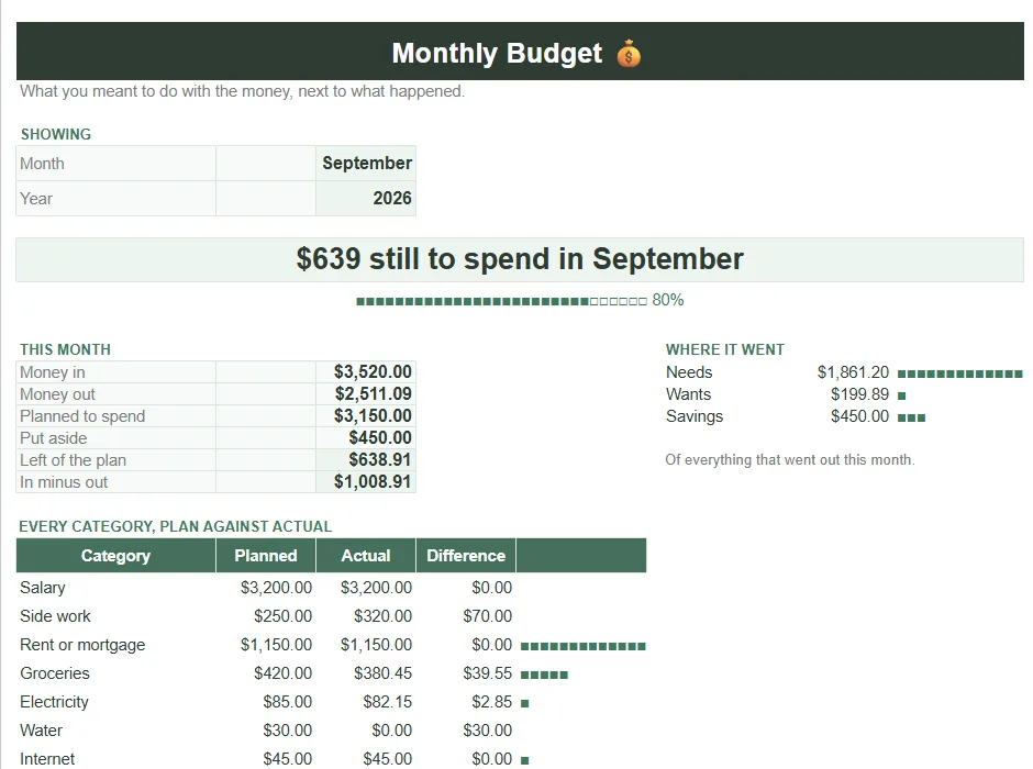 The Dashboard tab of our free Google Sheets budget: money left this month as a headline, then plan against actual by category
