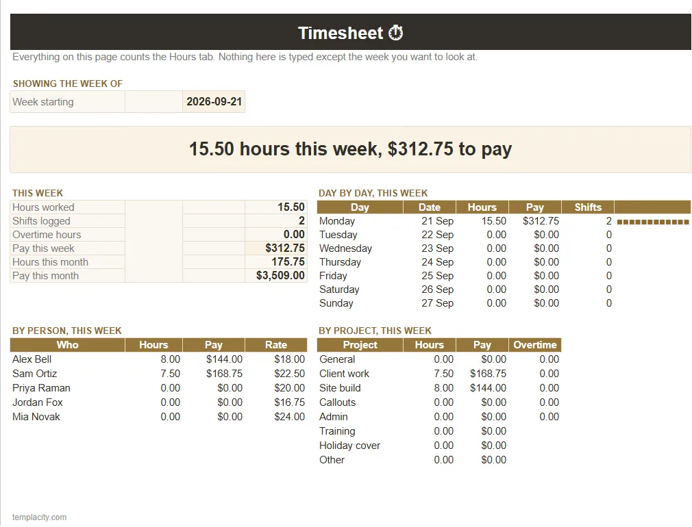 The Summary tab of our free Google Sheets timesheet: hours and pay this week, then by day, person and project