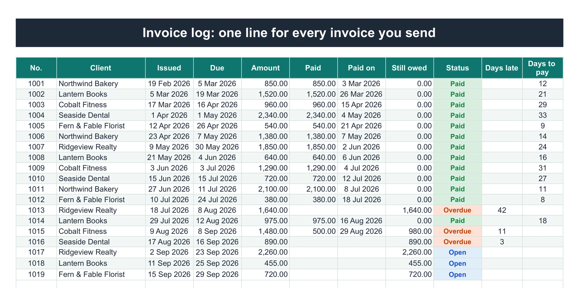 An invoice log with nineteen invoices, each marked Paid, Open or Overdue, with days late and days to pay worked out