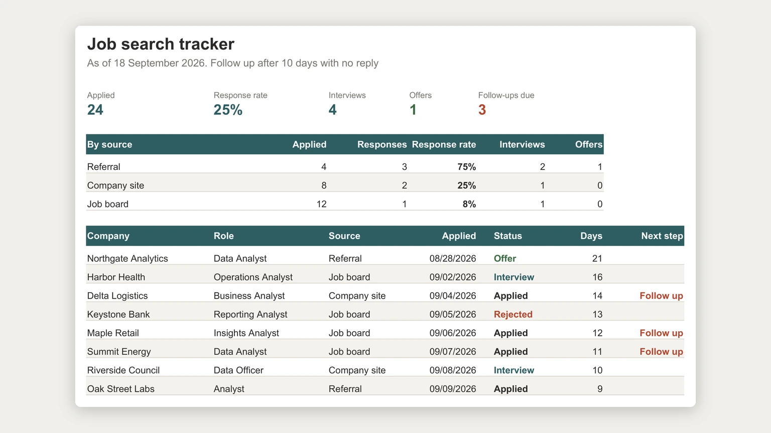 A job application tracker with 24 applications, a 25% response rate, response rates of 75% for referrals, 25% for company sites and 8% for job boards, and three follow-ups due