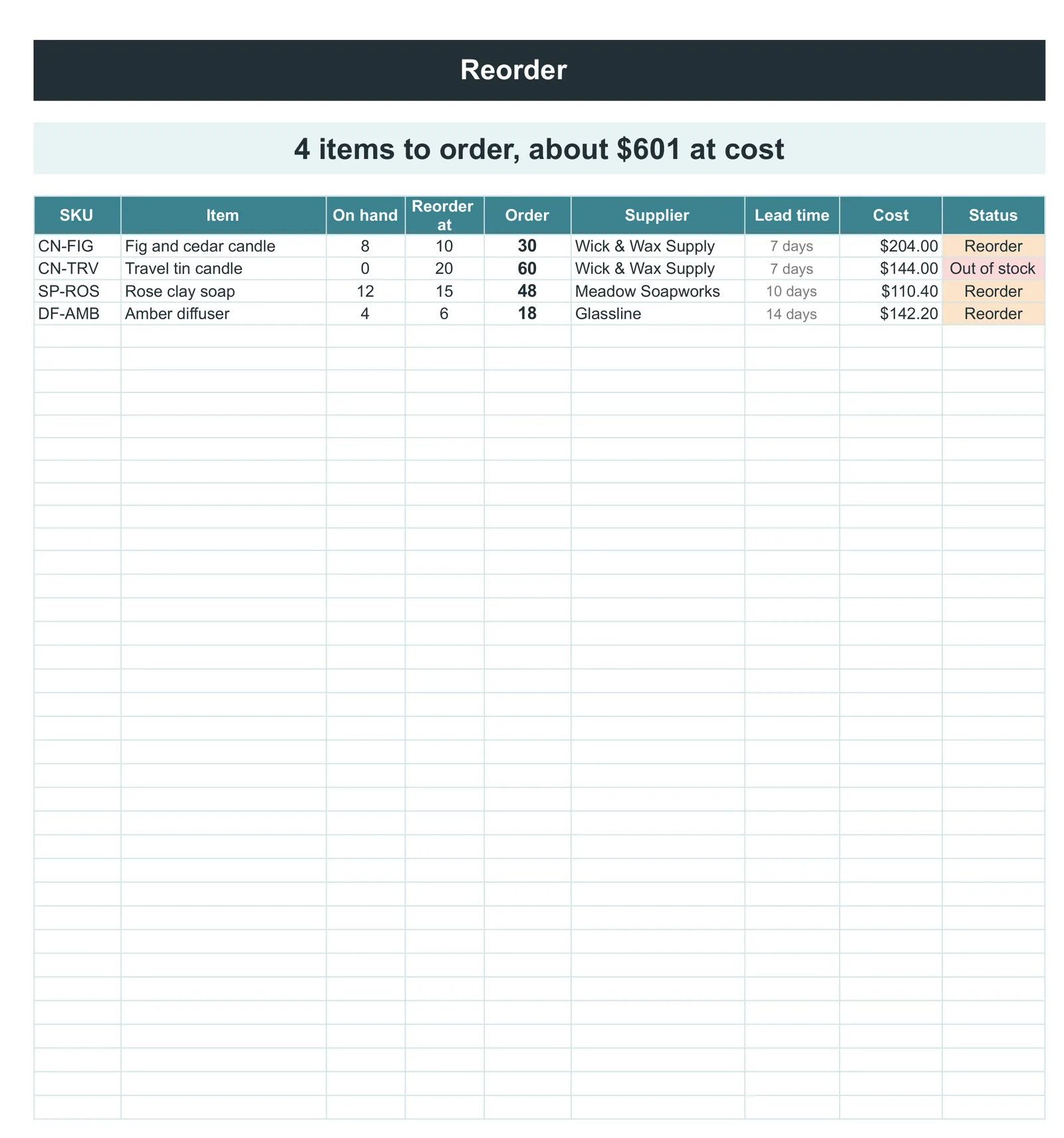 The reorder tab of the Inventory and Stock Tracker, items to reorder with quantities and suppliers