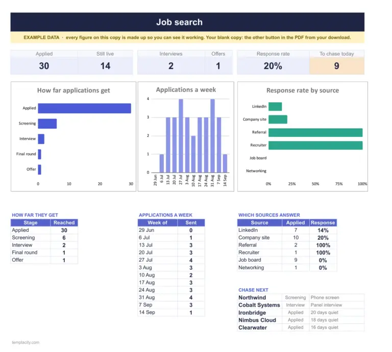 Job Application Tracker Spreadsheet (Google Sheets + Excel), the dashboard tab