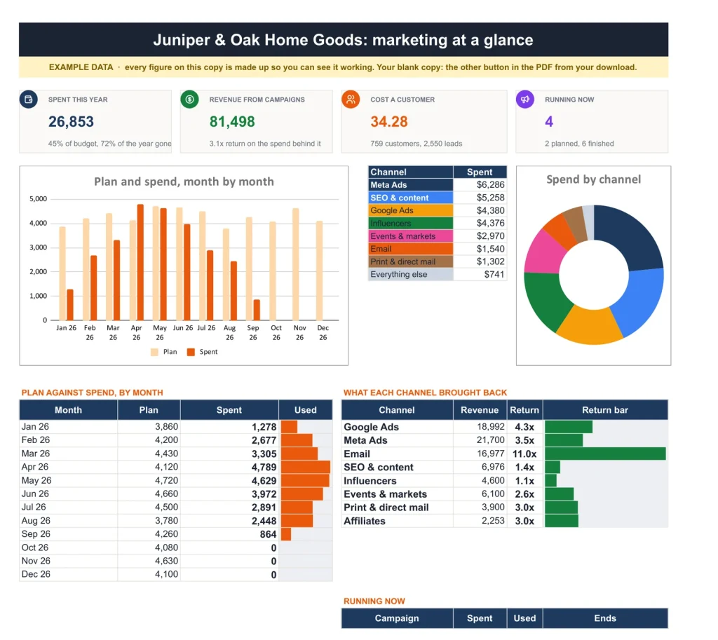Marketing Plan & Budget, the Dashboard tab