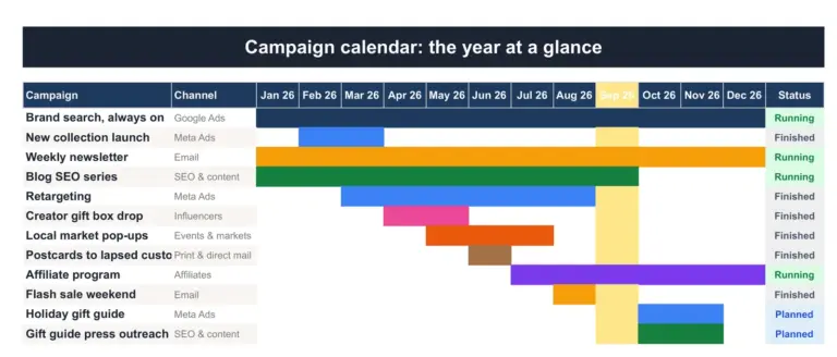 Marketingplan und Budget als Tabelle (Google Sheets + Excel), der Kampagnenkalender-Tab