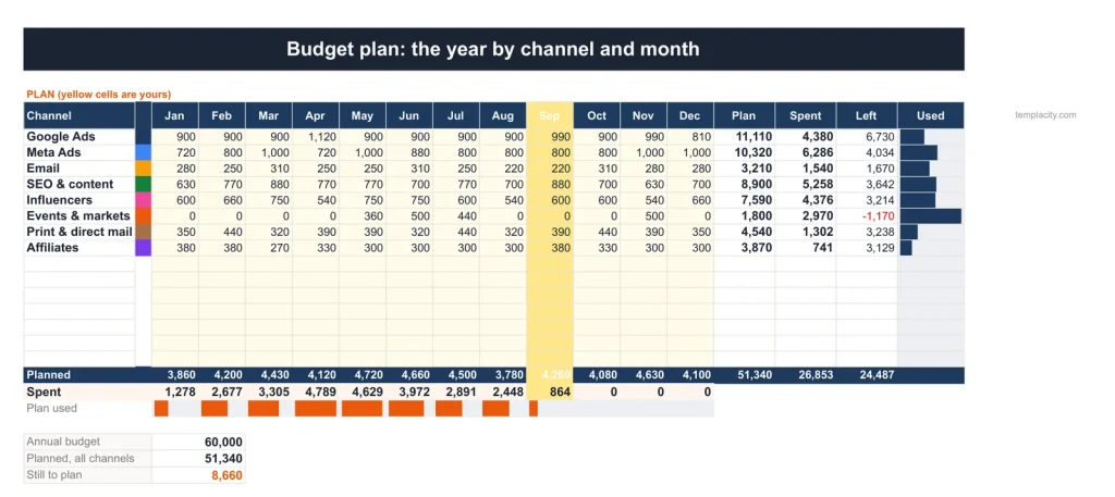 Marketing Plan & Budget, the Budget Plan tab