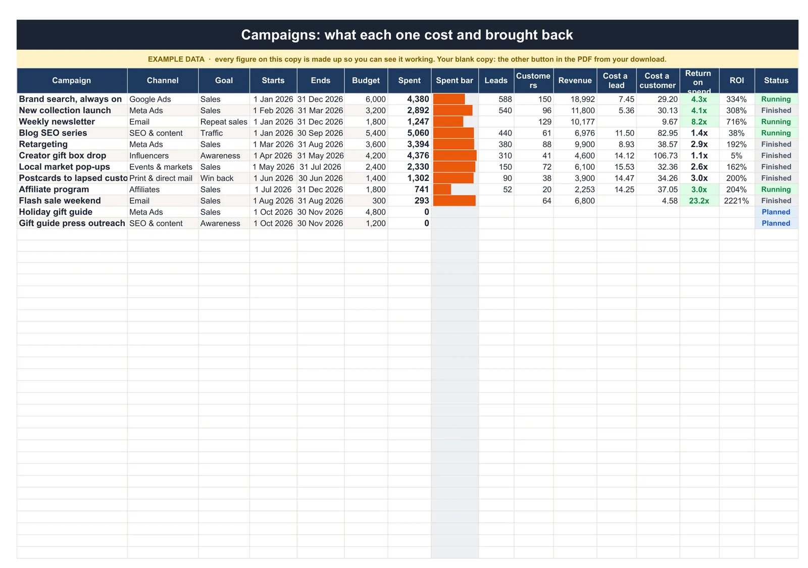 The Campaigns tab of the Marketing Plan and Budget spreadsheet, cost a customer and return on spend for each campaign