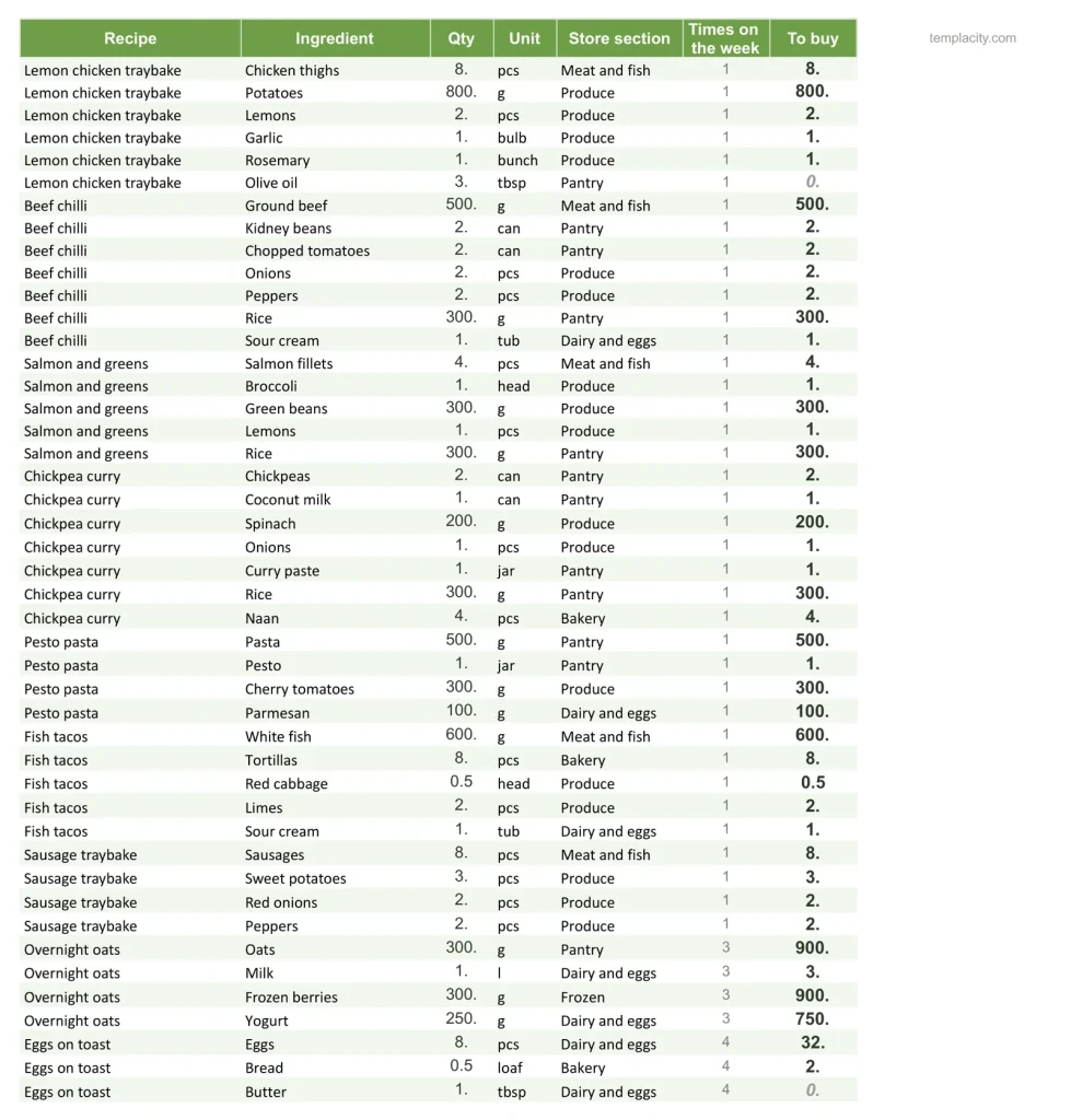 Meal Planner & Grocery List, der Tab Zutaten