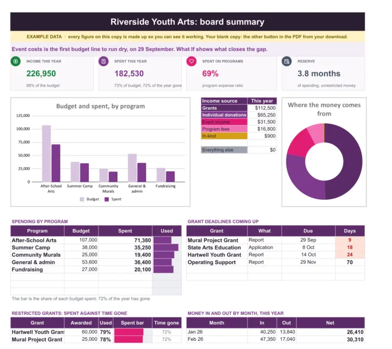 Nonprofit Budget & Grant Tracker Spreadsheet (Google Sheets + Excel), the board-summary tab