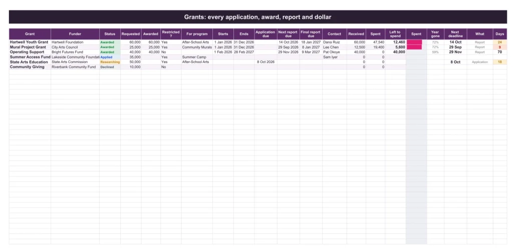 Nonprofit Budget & Grant Tracker, the Grants tab