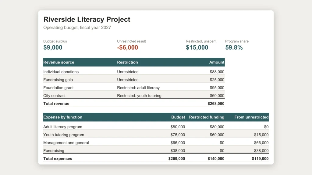 A nonprofit budget template for a fictional literacy charity showing a $9,000 surplus, an unrestricted result of minus $6,000, $15,000 of restricted grant money unspent and expenses split by function