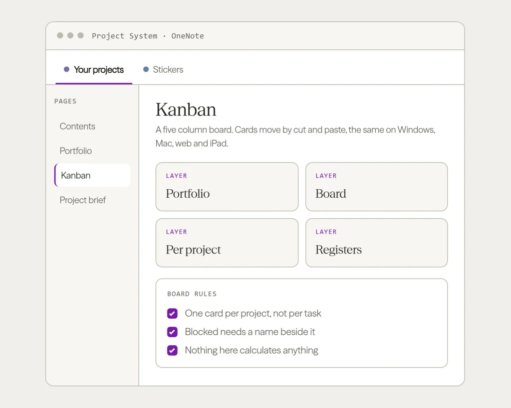 OneNote window showing the Kanban page of the Project Management template beside its portfolio and register pages