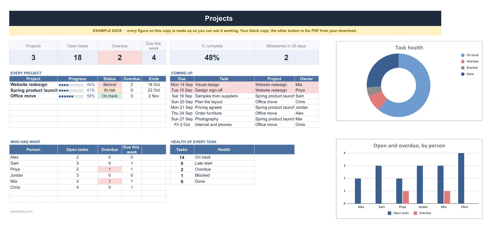 The Projects dashboard of the Project Tracker with Gantt Chart: open and overdue tasks, progress per project and what is coming up