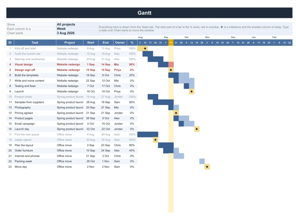 Project Tracker with Gantt, the Gantt tab