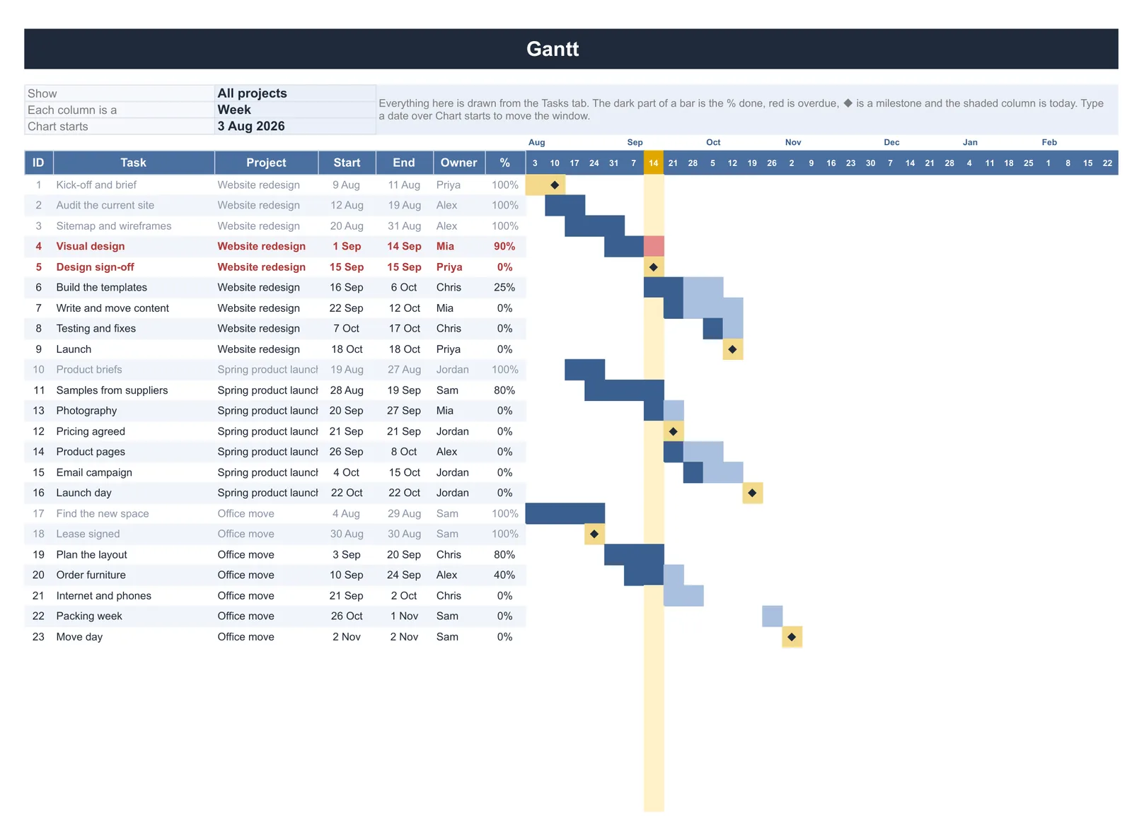 The Gantt tab of the Project Tracker with Gantt Chart, task bars shaded by percent done
