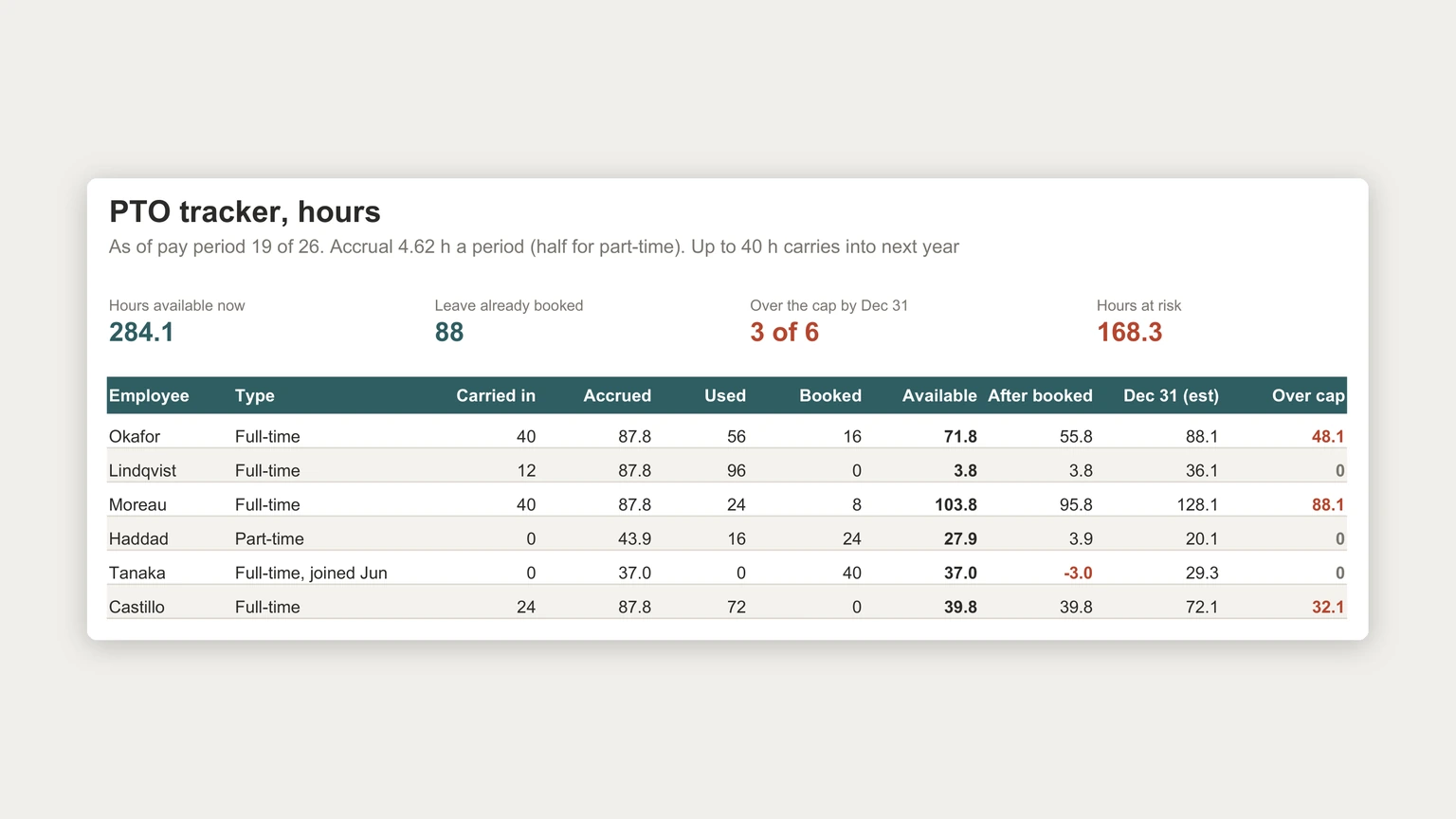 PTO Tracker Excel: Accruals, Carryover and Hours at Risk