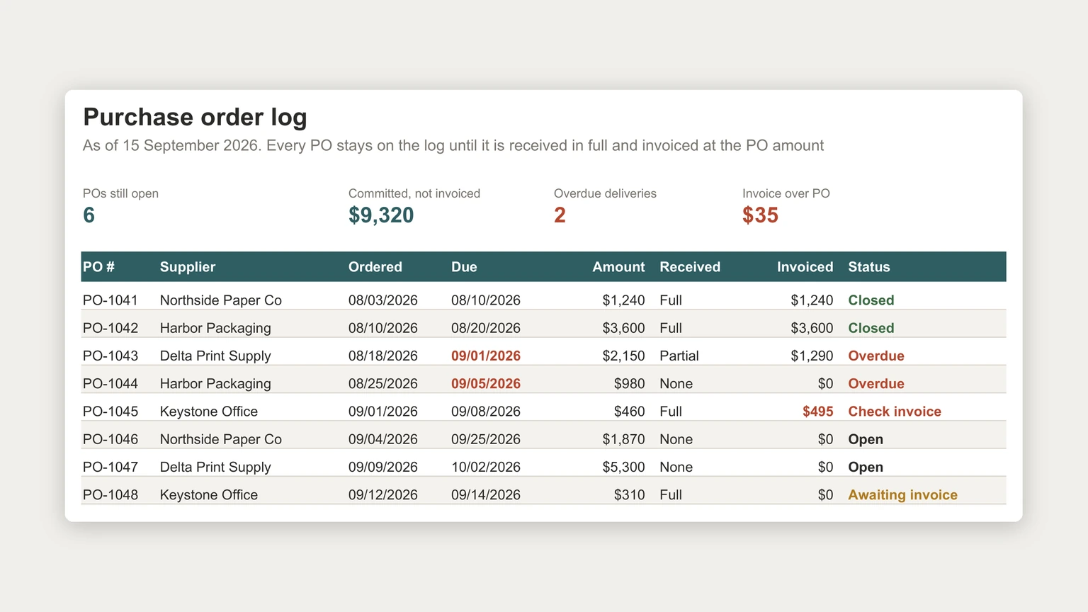 A purchase order log in Excel as of 15 September 2026 with six open POs, $9,320 committed but not invoiced, two overdue deliveries and one invoice $35 over its PO