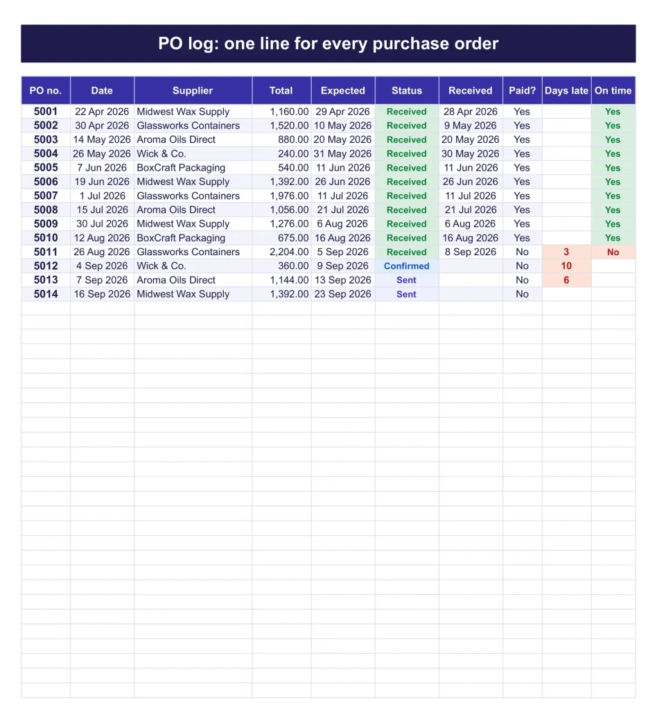Quote & Purchase Order, The PO log