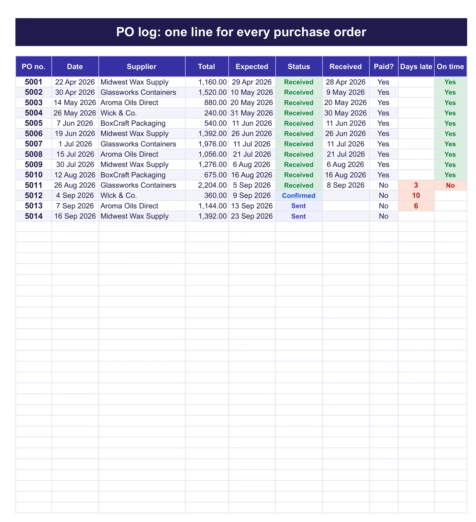 The PO log tab of the Quote and Purchase Order Spreadsheet, every order with status, dates and days late