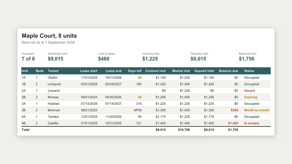 A rent roll template for an eight-unit building, dated 1 September 2026, with occupancy, scheduled rent, loss to lease, vacancy loss, deposits and balances above one row per unit