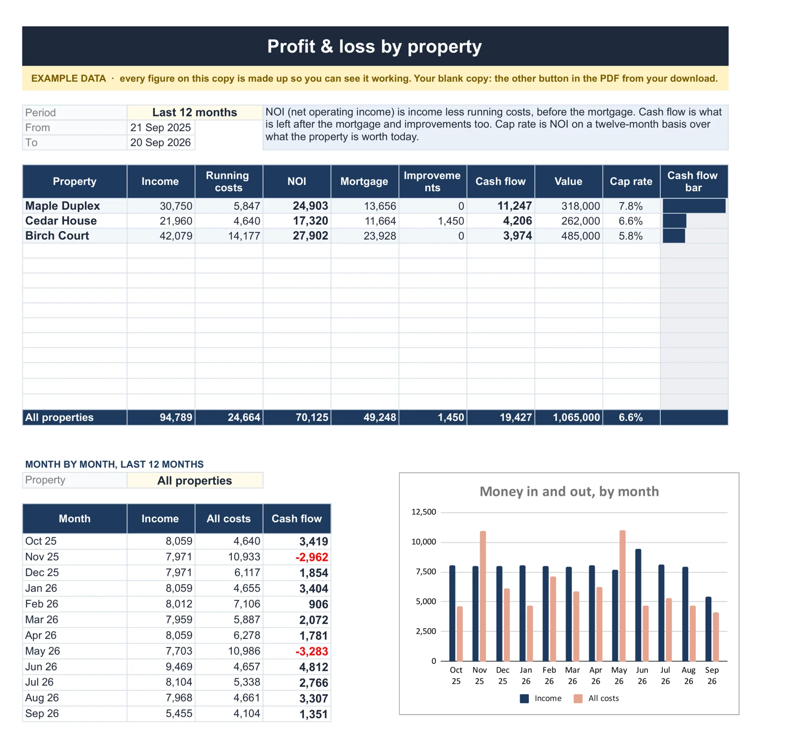 The Profit and Loss tab of the Landlord and Rental Property Manager spreadsheet, per property