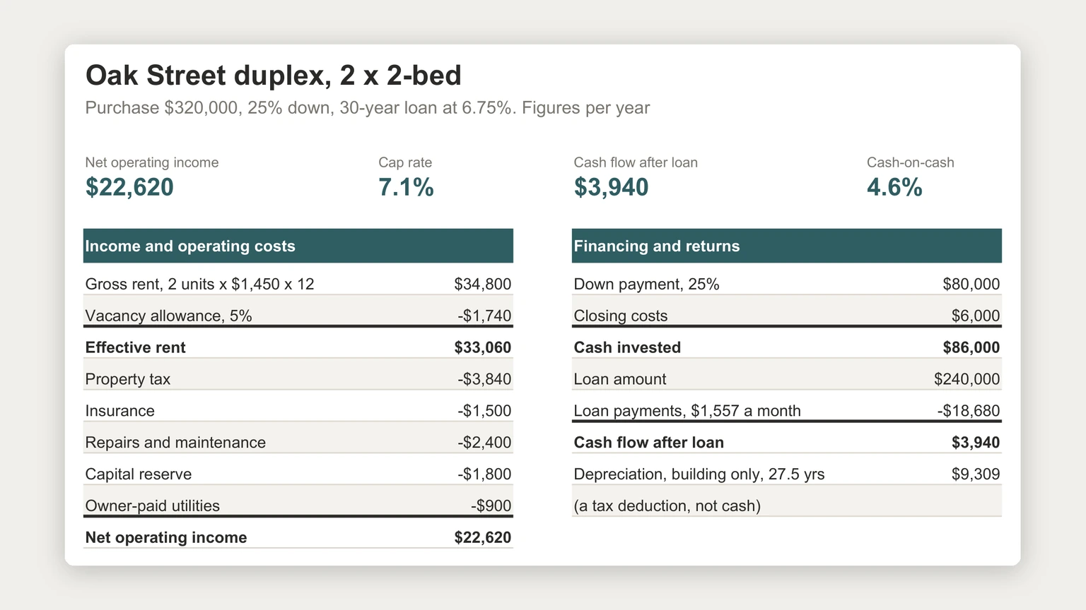 Rental Property Spreadsheet: NOI, Cash Flow and Cap Rate