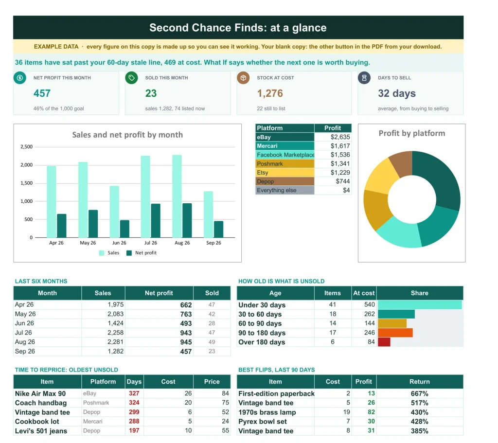 Reseller Inventory & Profit Tracker, the Dashboard tab