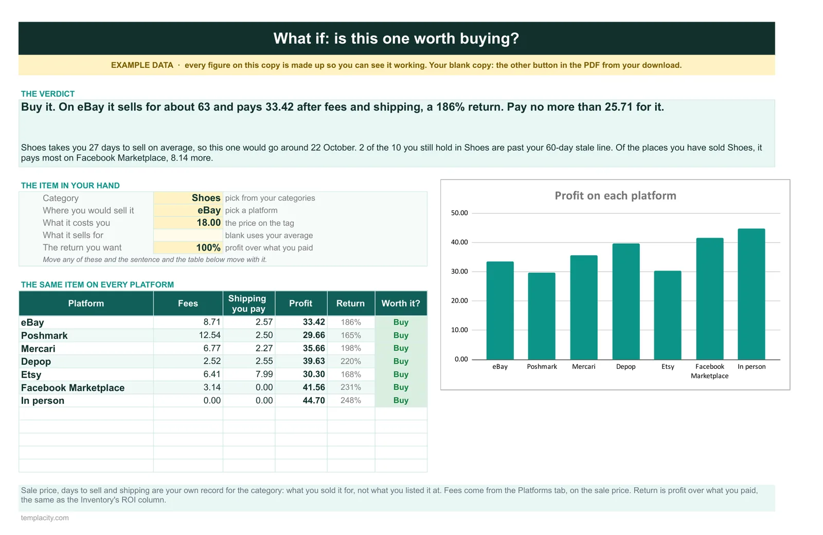 The What If tab of the Reseller Inventory and Profit Tracker, a buy verdict and the same item's profit on seven platforms