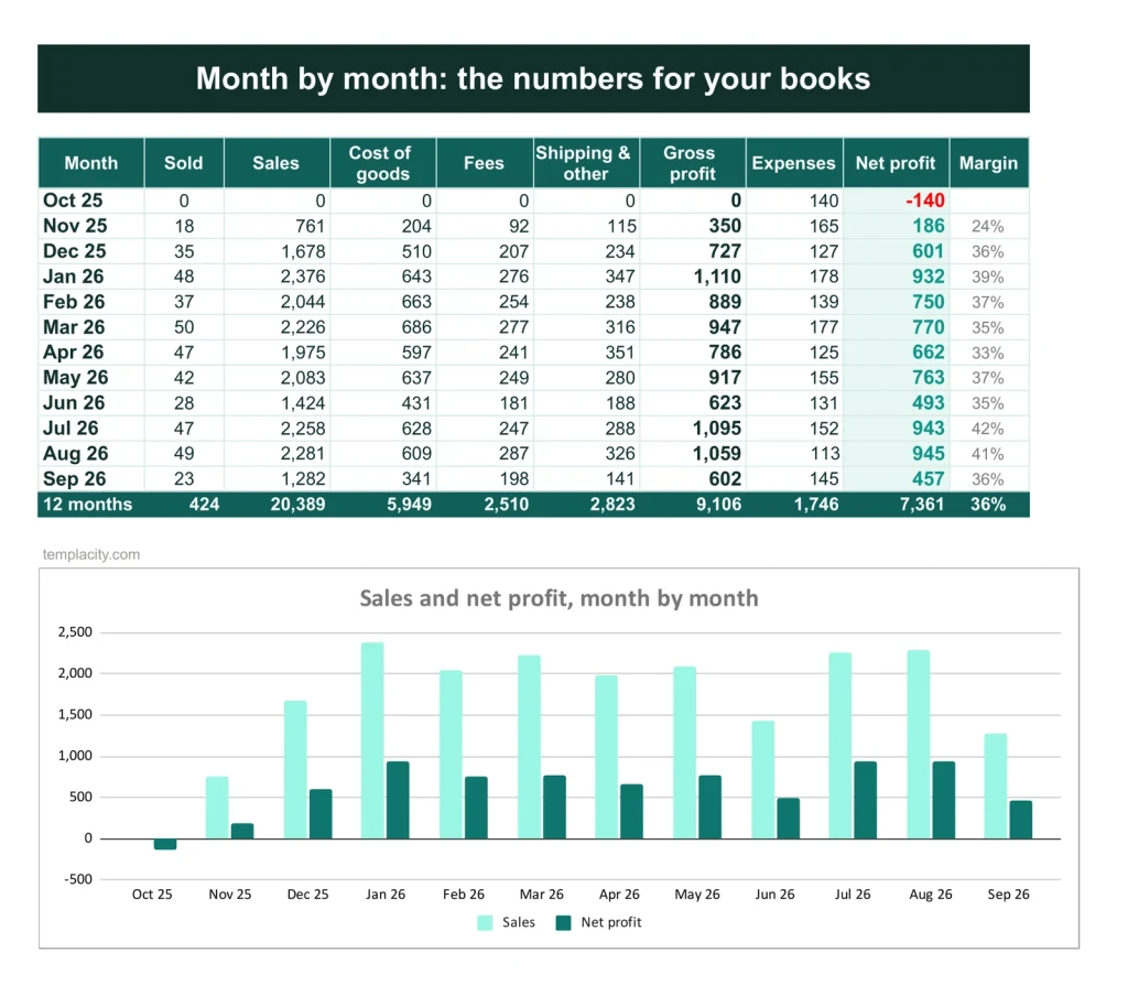 Reseller Inventory & Profit Tracker, the Monthly tab