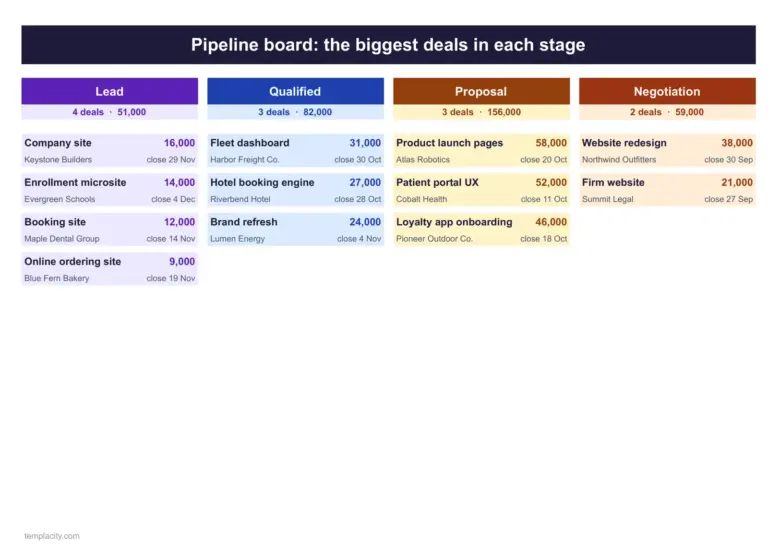 Sales CRM & Pipeline Spreadsheet (Google Sheets + Excel), the board tab