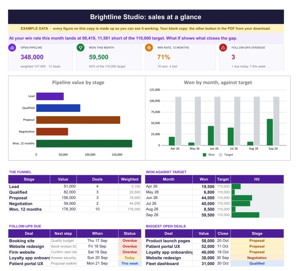 Sales CRM & Pipeline, The dashboard
