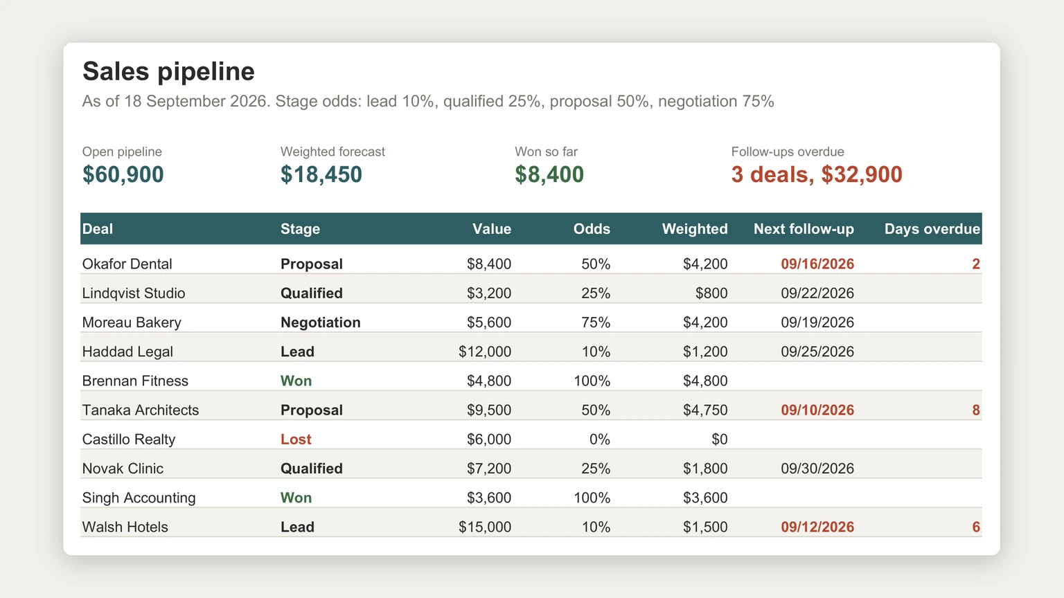 A sales tracker spreadsheet with $60,900 of open pipeline, a $18,450 weighted forecast, $8,400 won and three follow-ups overdue on $32,900 of deals