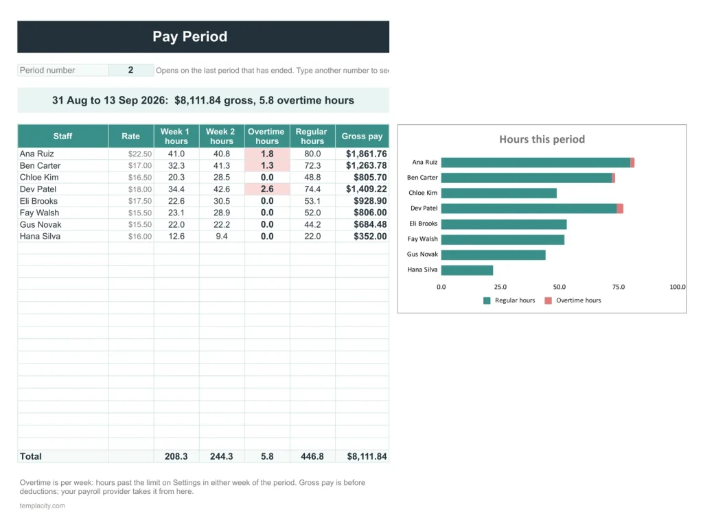 Staff Schedule & Timesheet, the Pay Period tab