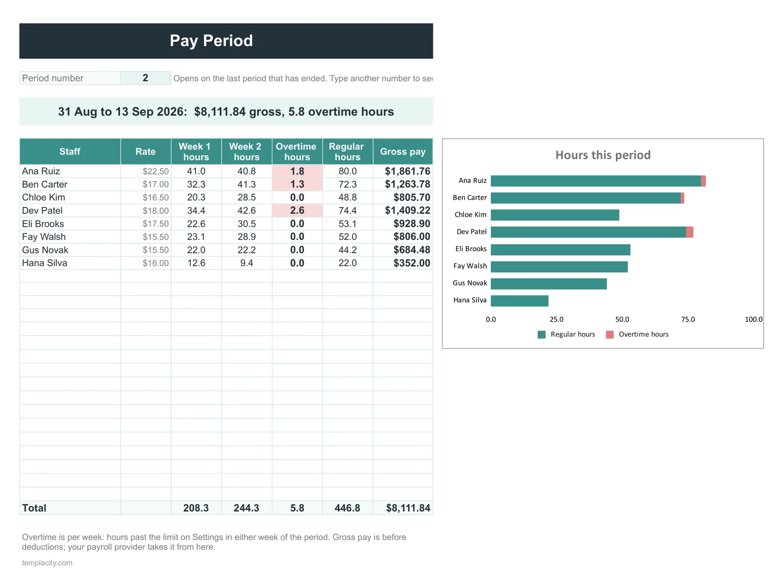 The pay-period tab of the Staff Schedule and Timesheet spreadsheet