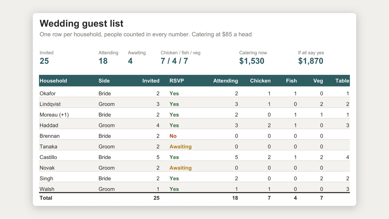 Wedding Guest List Template Google Sheets: Count Heads