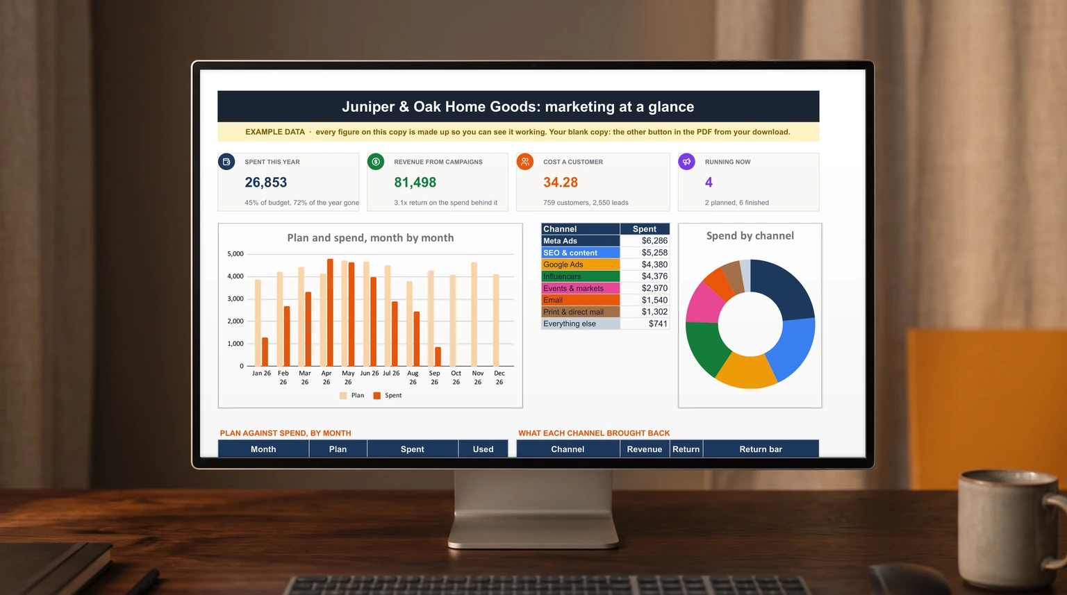 Our Marketing Plan and Budget dashboard on a desktop monitor: spend against budget, return and cost a customer